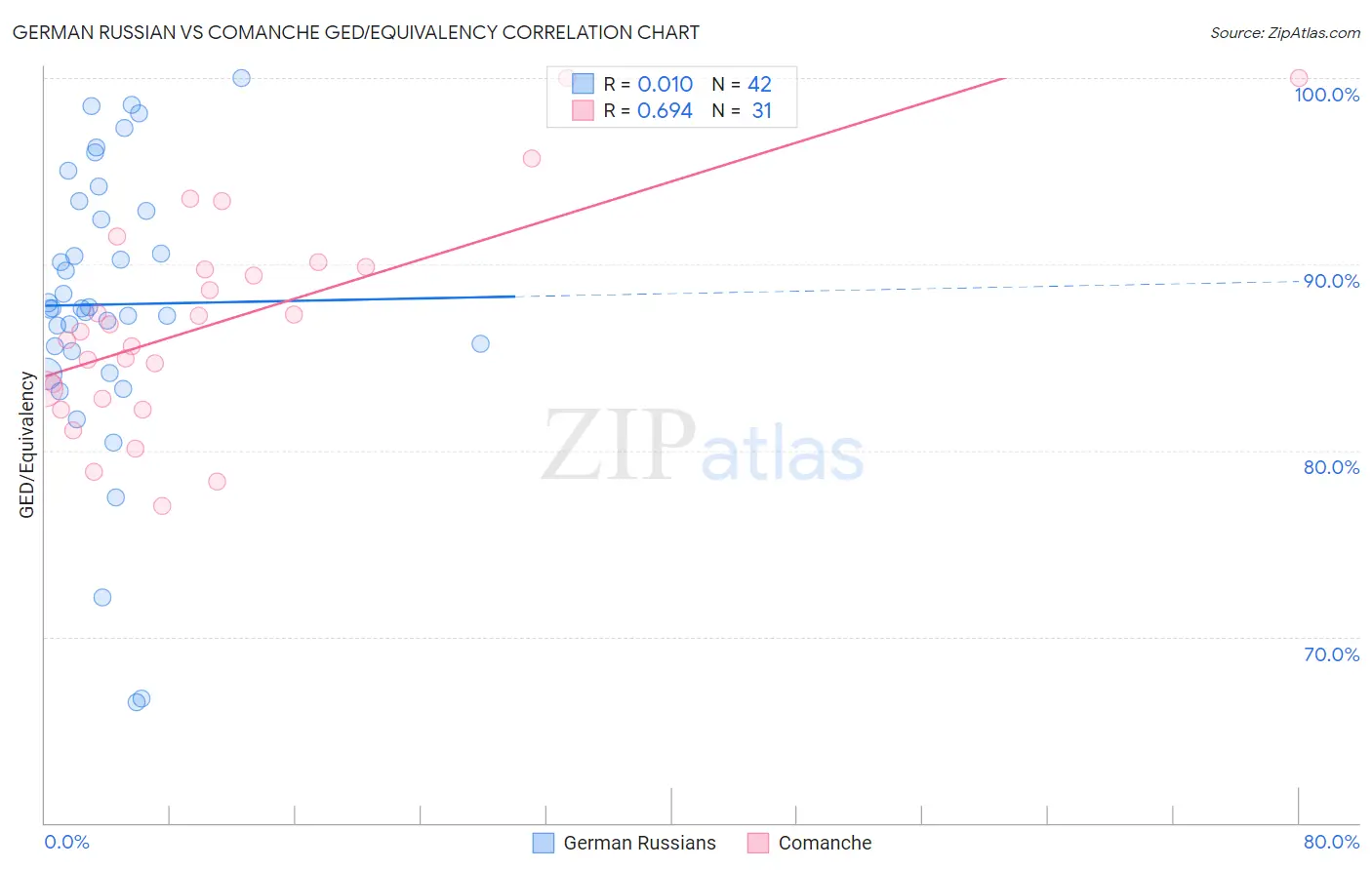 German Russian vs Comanche GED/Equivalency