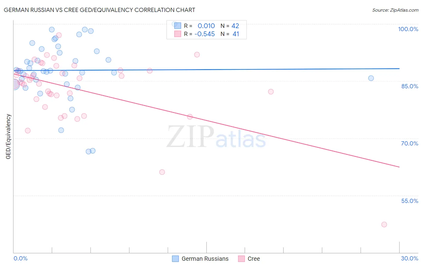 German Russian vs Cree GED/Equivalency