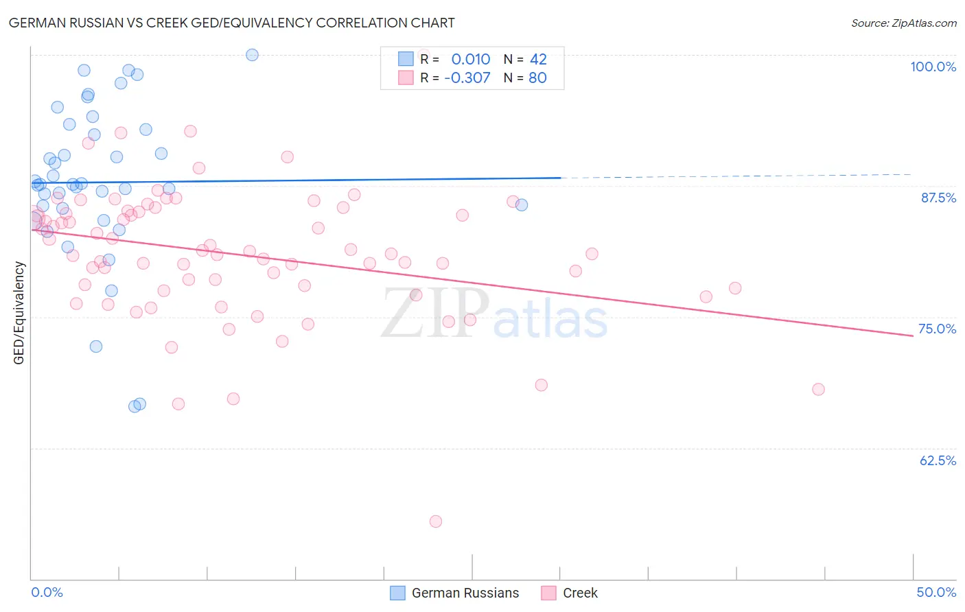 German Russian vs Creek GED/Equivalency