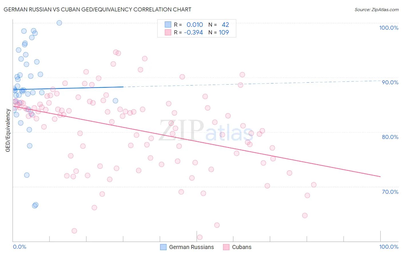 German Russian vs Cuban GED/Equivalency