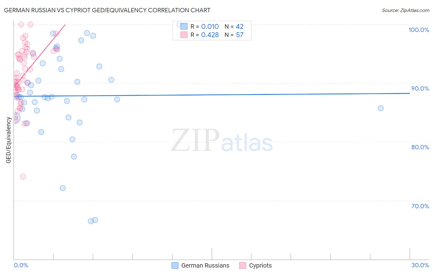 German Russian vs Cypriot GED/Equivalency
