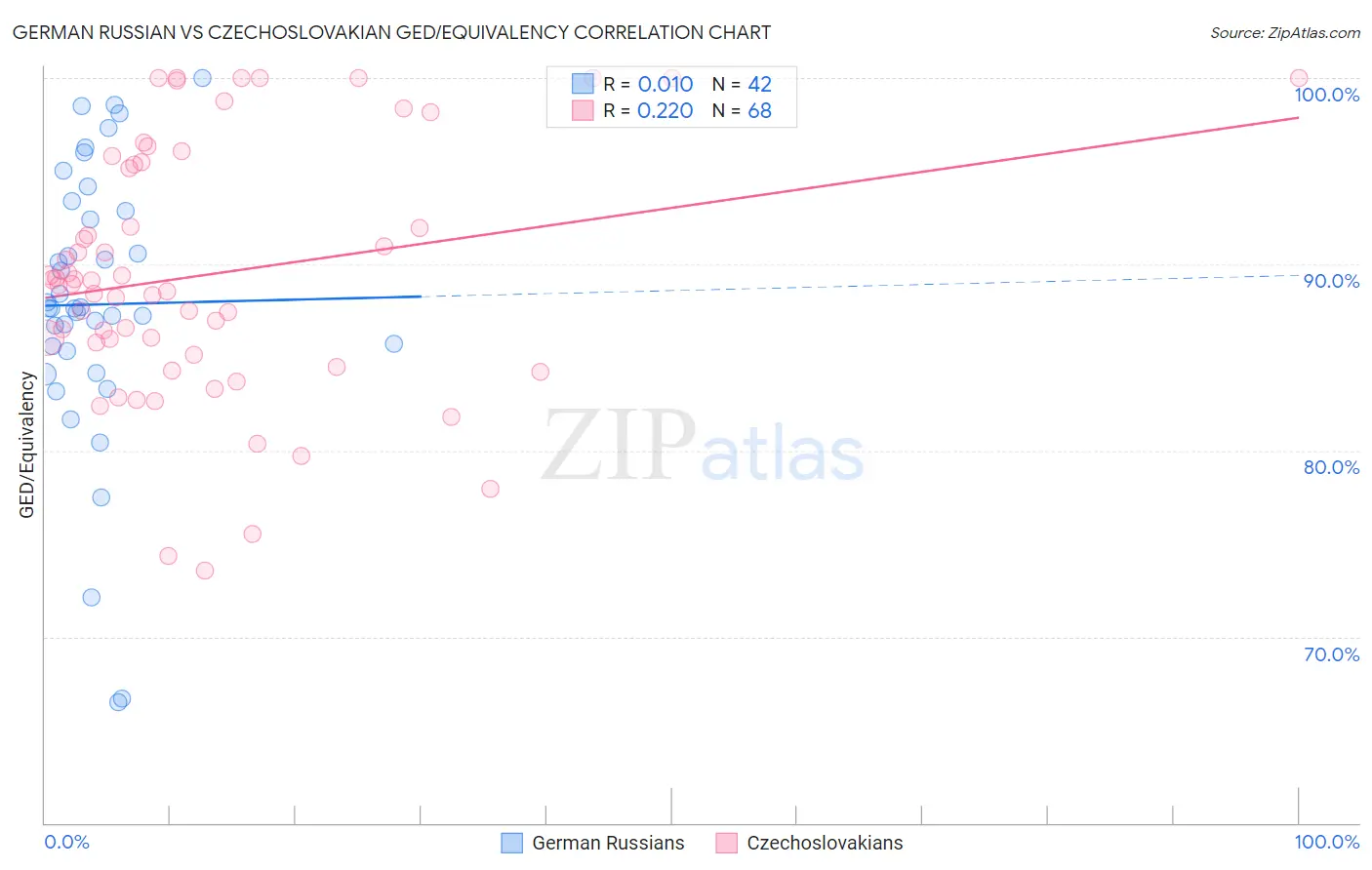 German Russian vs Czechoslovakian GED/Equivalency