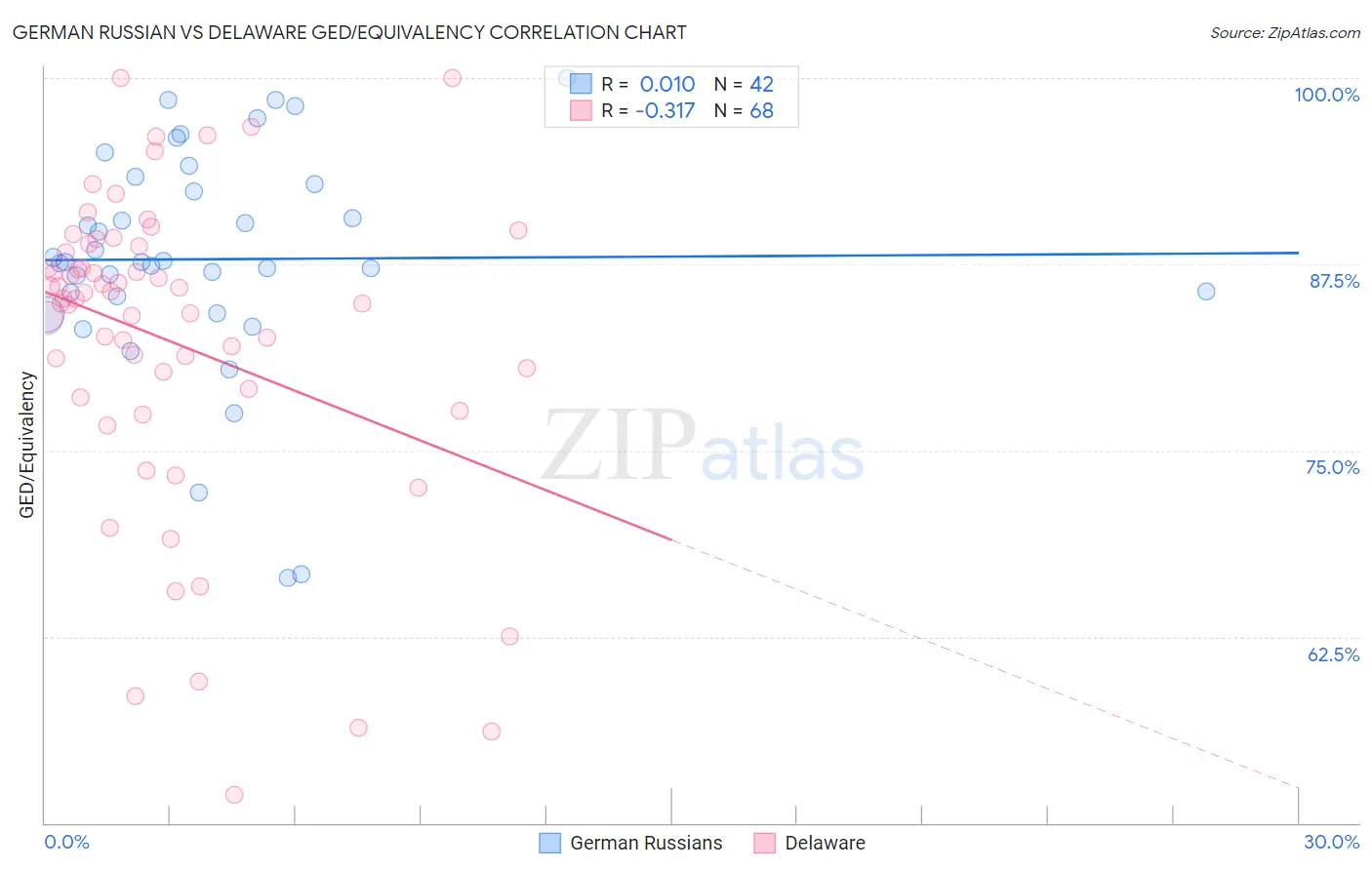 German Russian vs Delaware GED/Equivalency