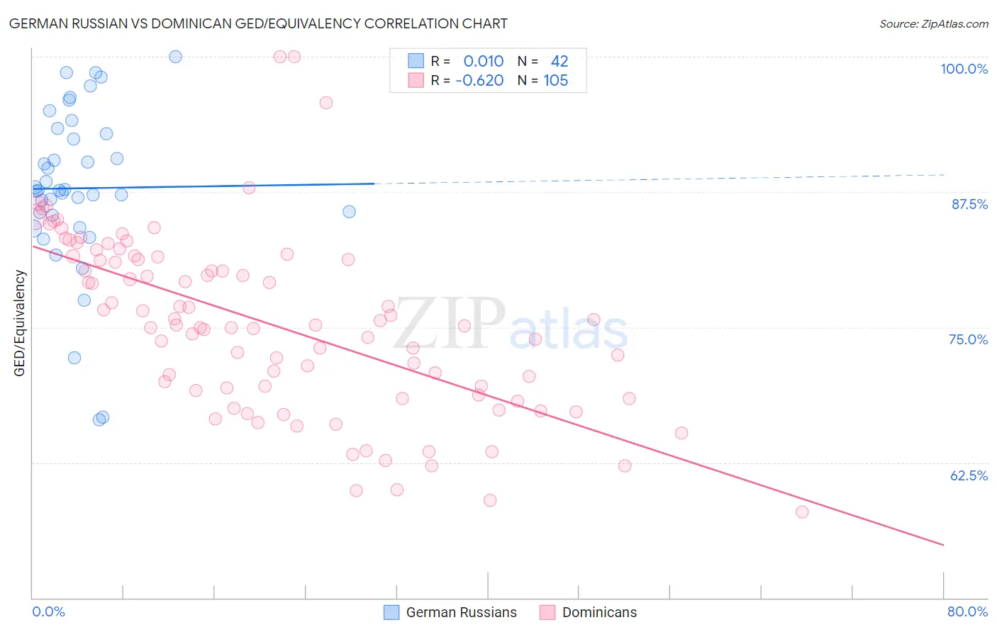 German Russian vs Dominican GED/Equivalency