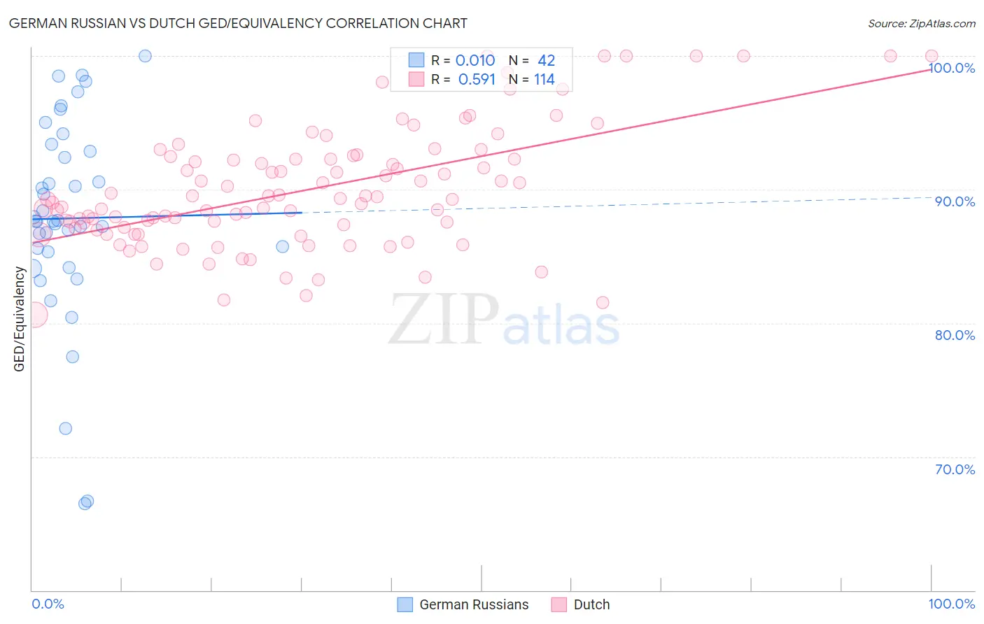 German Russian vs Dutch GED/Equivalency