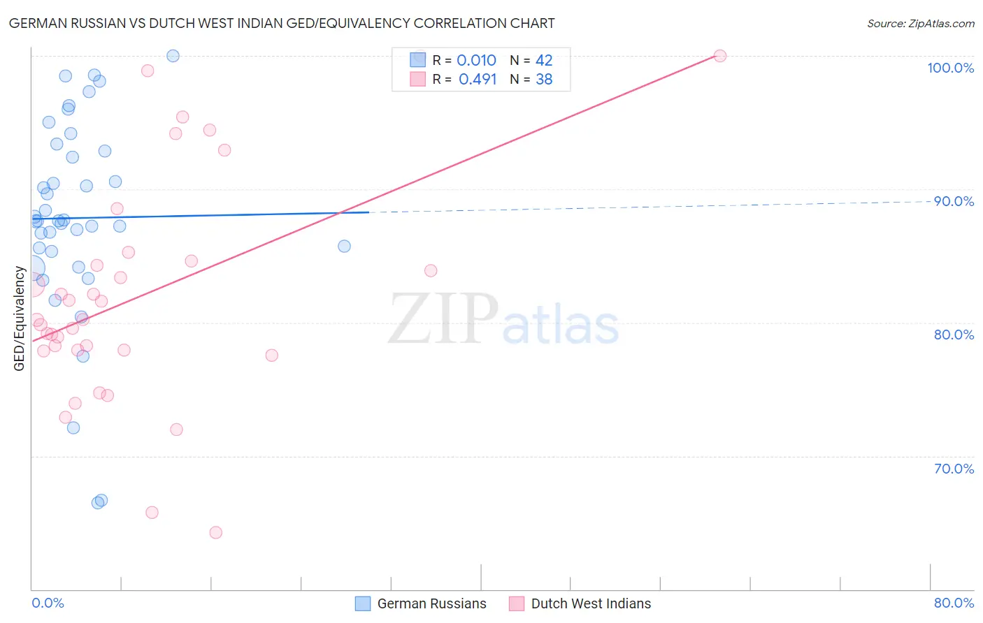 German Russian vs Dutch West Indian GED/Equivalency