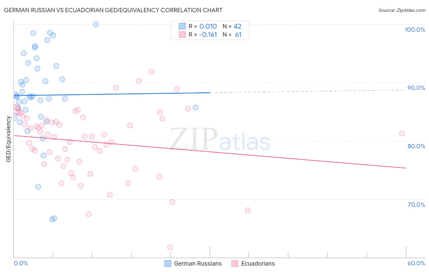 German Russian vs Ecuadorian GED/Equivalency