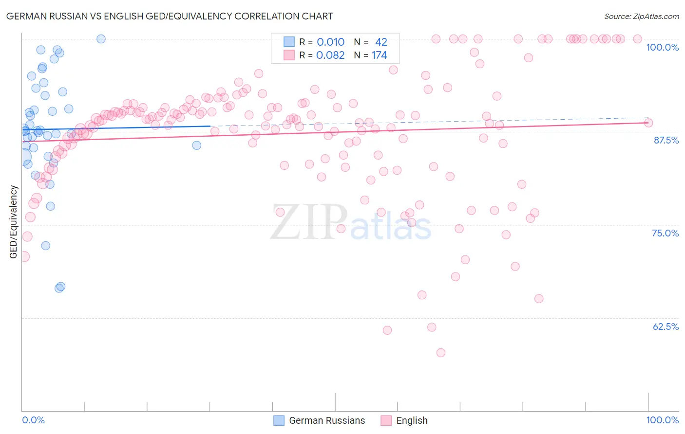 German Russian vs English GED/Equivalency
