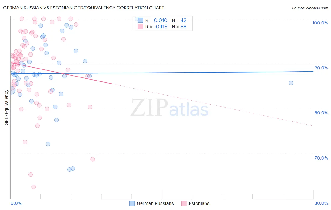 German Russian vs Estonian GED/Equivalency