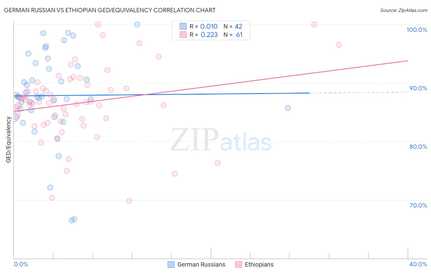 German Russian vs Ethiopian GED/Equivalency