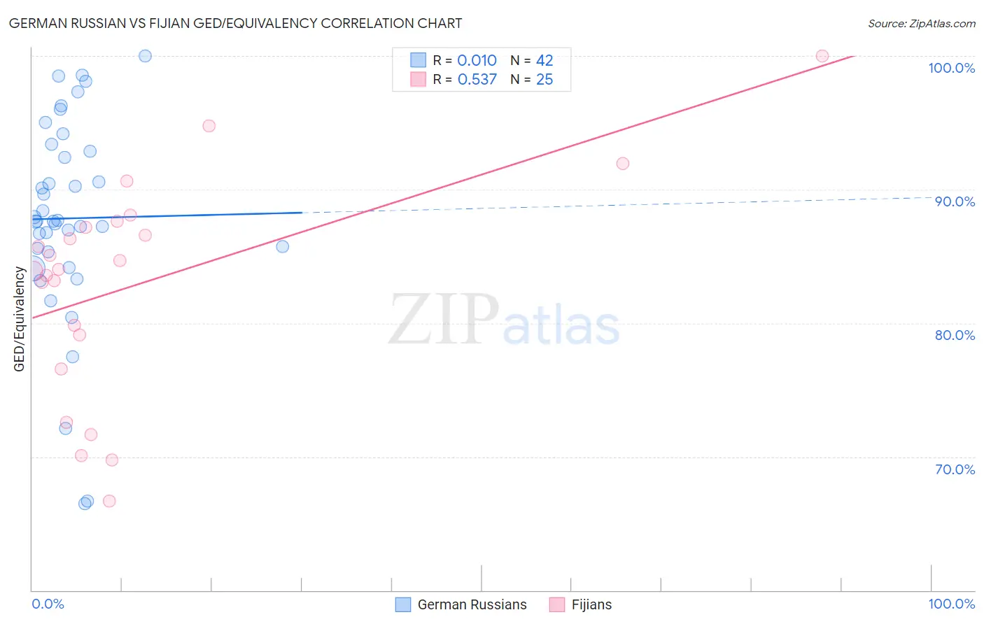 German Russian vs Fijian GED/Equivalency