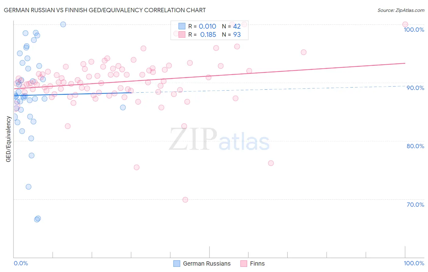 German Russian vs Finnish GED/Equivalency