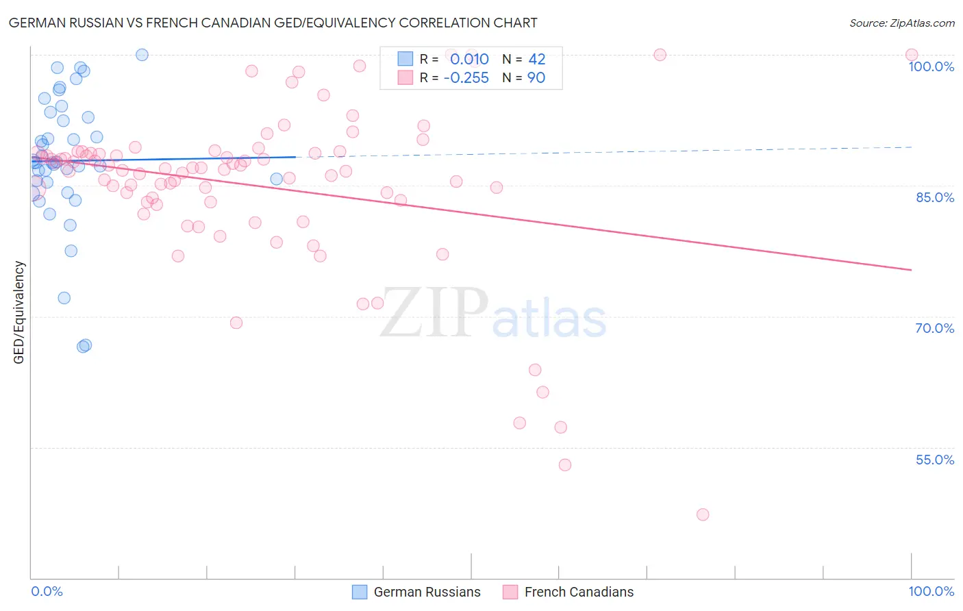 German Russian vs French Canadian GED/Equivalency