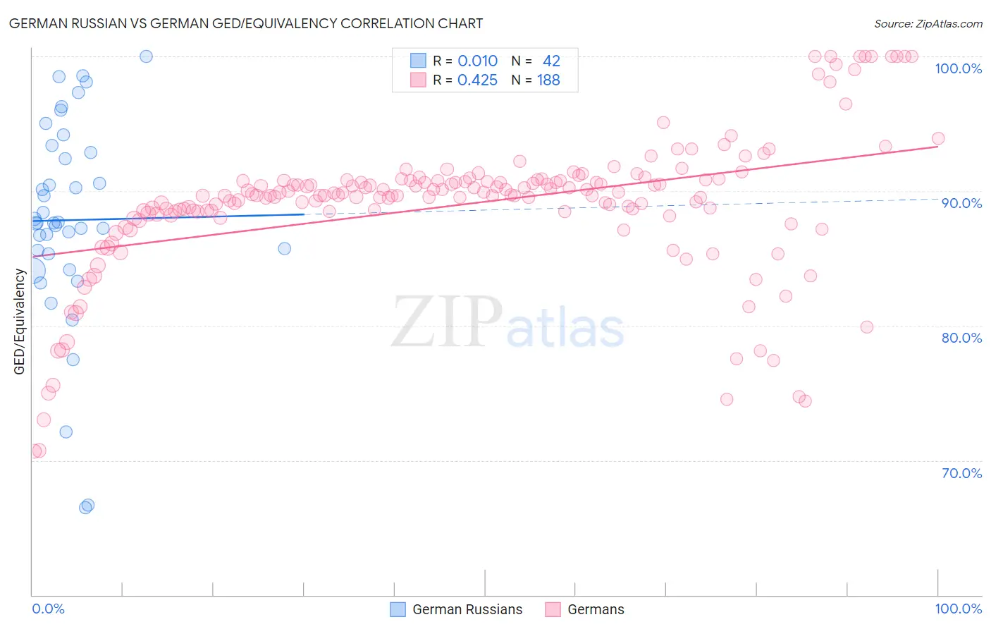 German Russian vs German GED/Equivalency