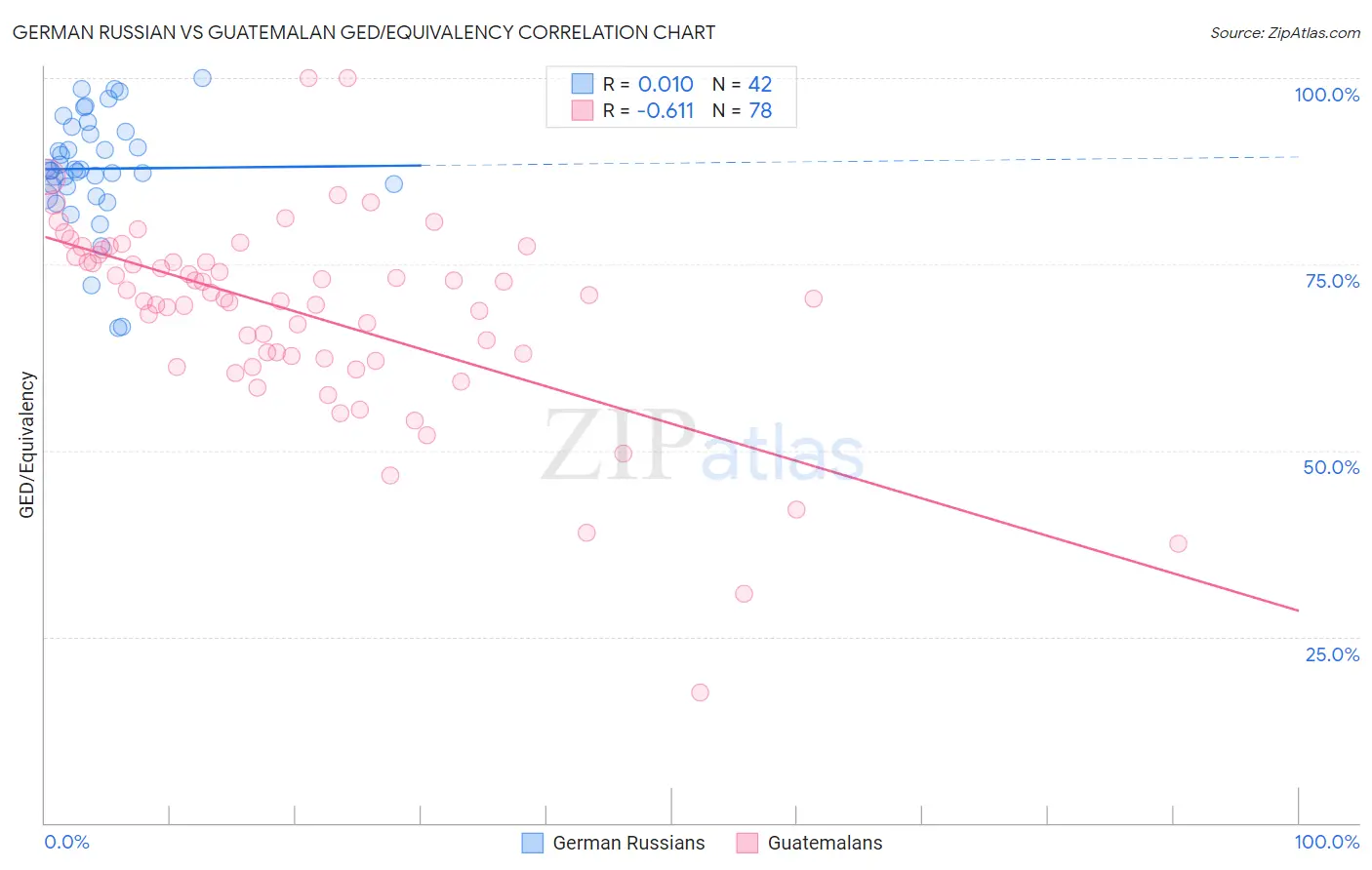 German Russian vs Guatemalan GED/Equivalency