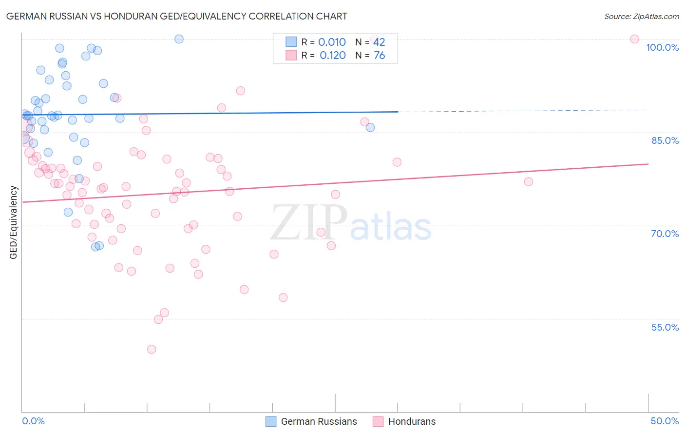 German Russian vs Honduran GED/Equivalency