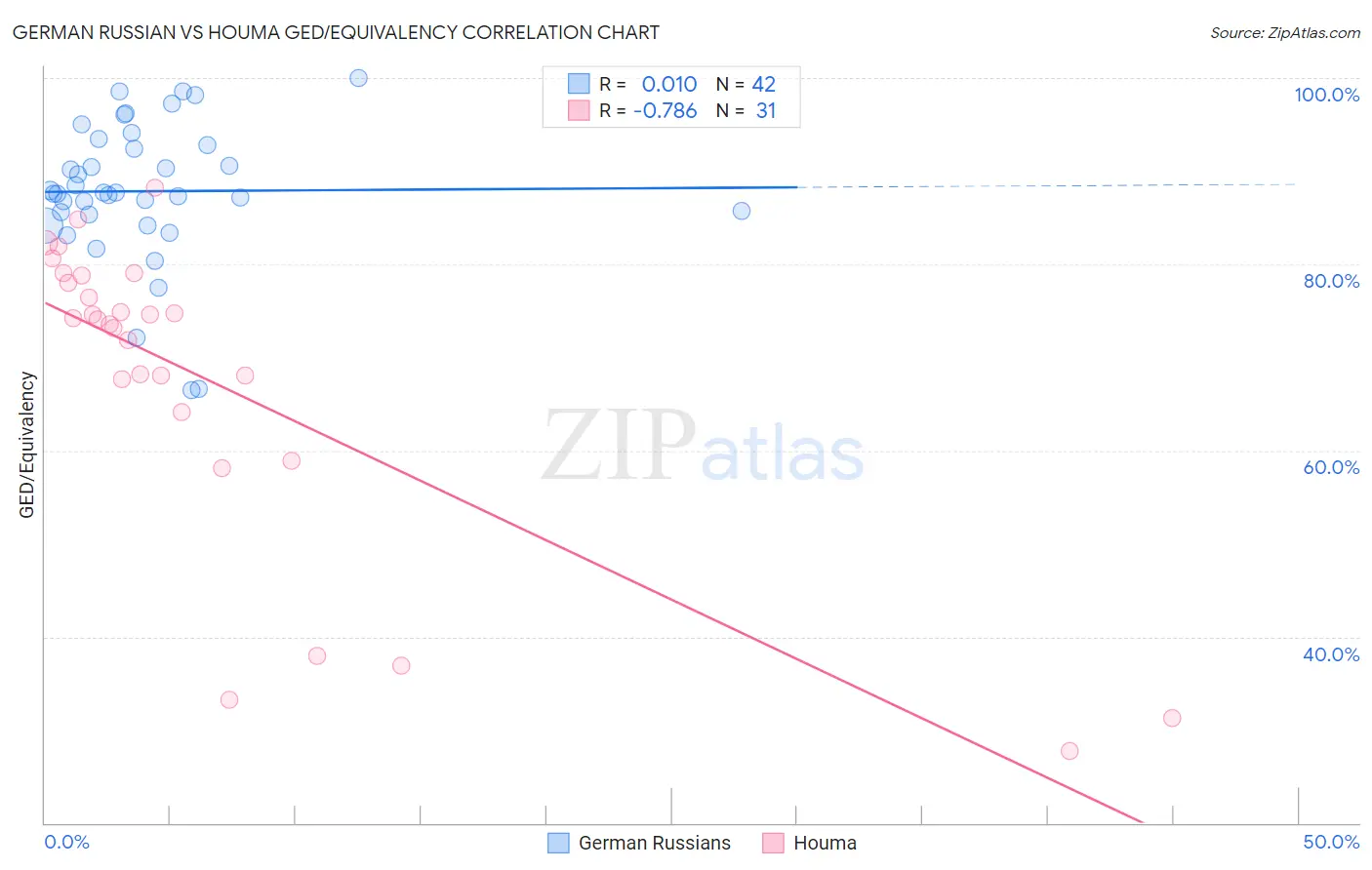 German Russian vs Houma GED/Equivalency