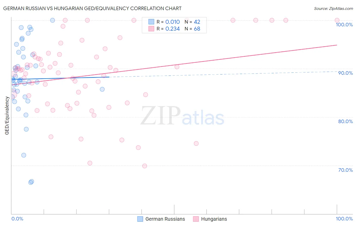 German Russian vs Hungarian GED/Equivalency