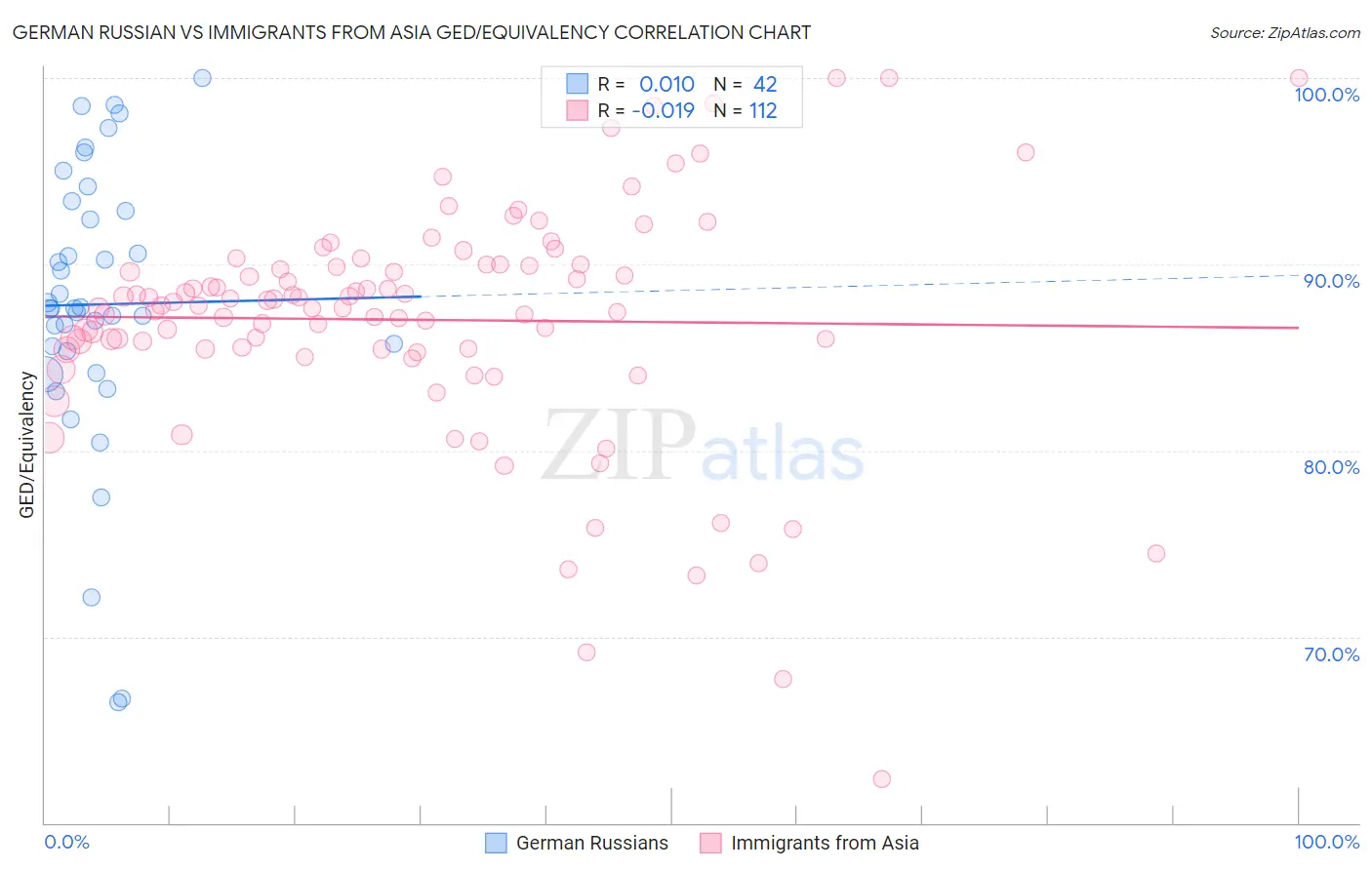German Russian vs Immigrants from Asia GED/Equivalency
