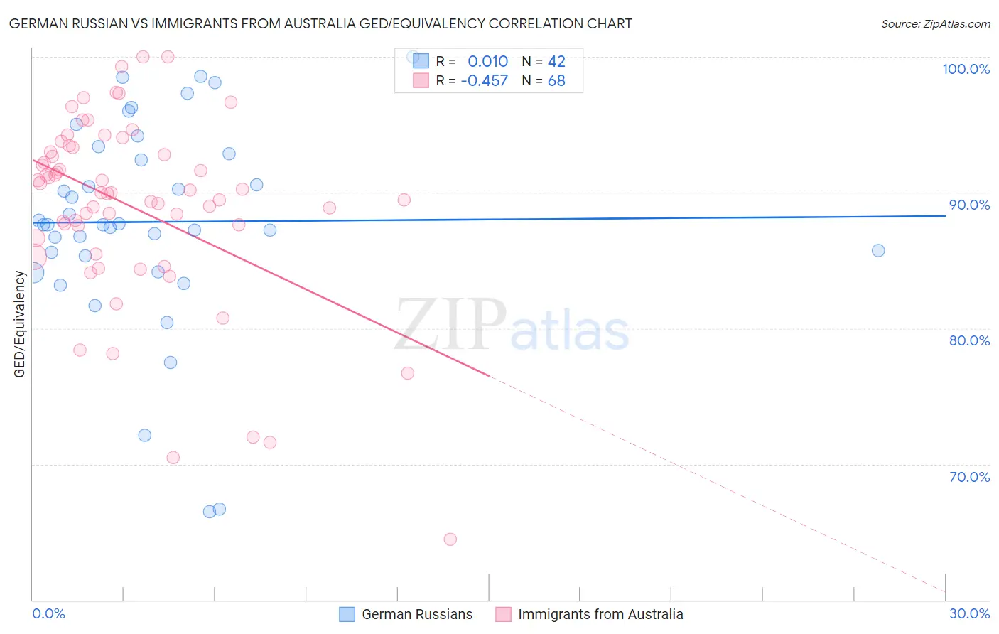 German Russian vs Immigrants from Australia GED/Equivalency