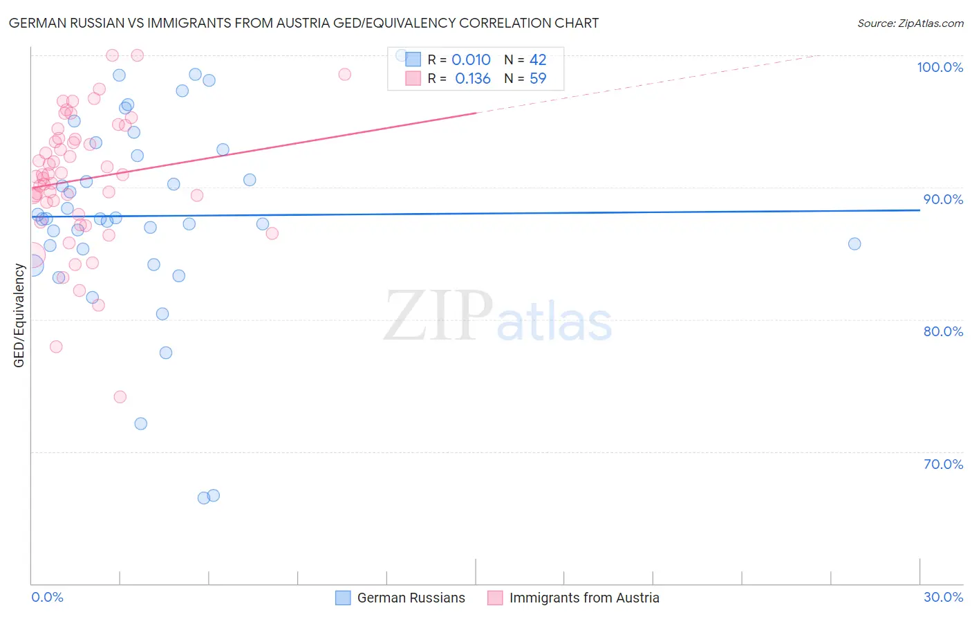 German Russian vs Immigrants from Austria GED/Equivalency