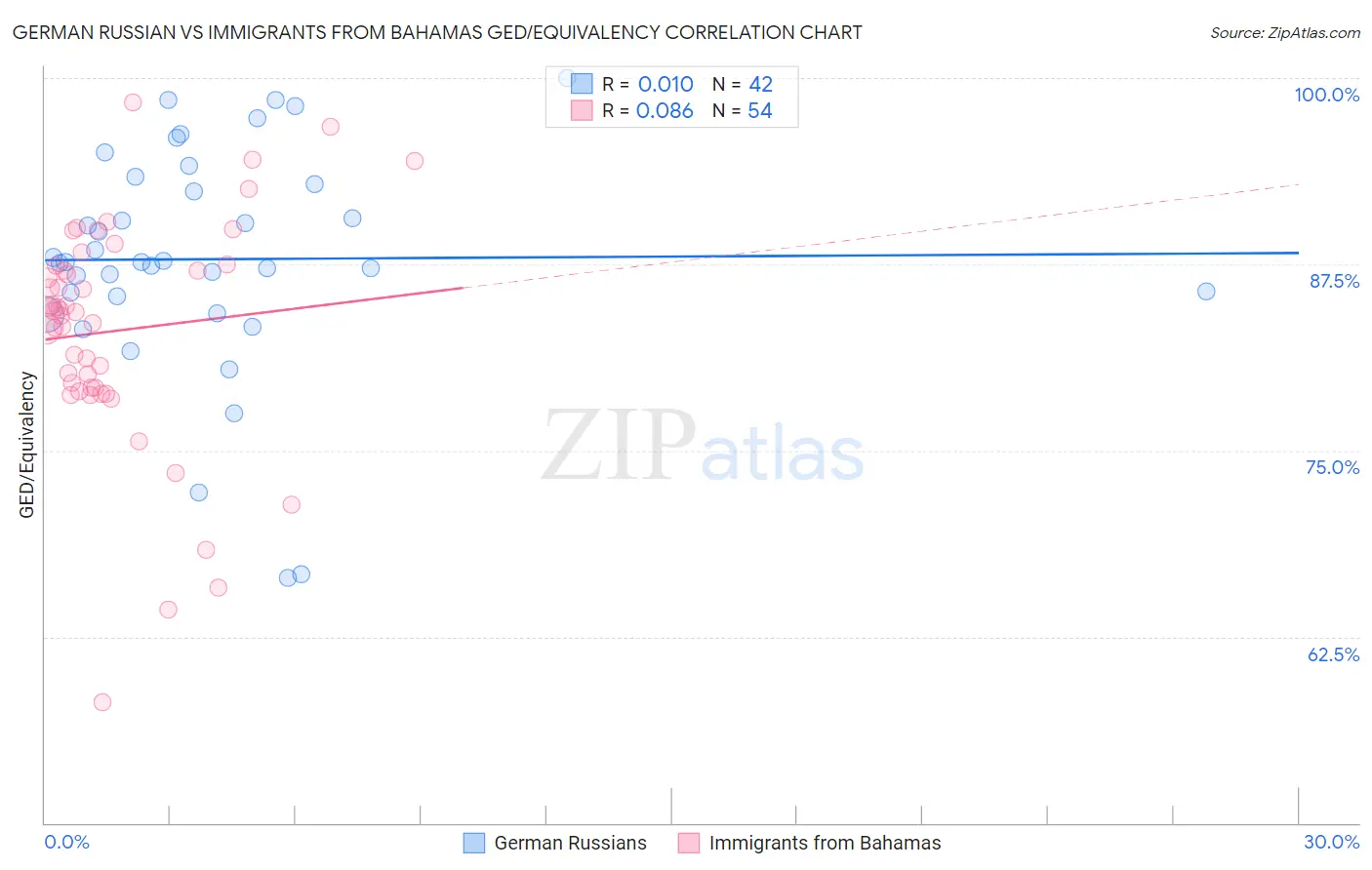 German Russian vs Immigrants from Bahamas GED/Equivalency