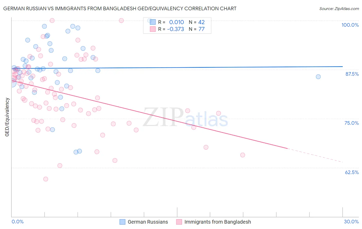 German Russian vs Immigrants from Bangladesh GED/Equivalency