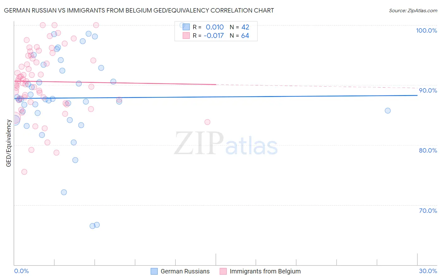 German Russian vs Immigrants from Belgium GED/Equivalency
