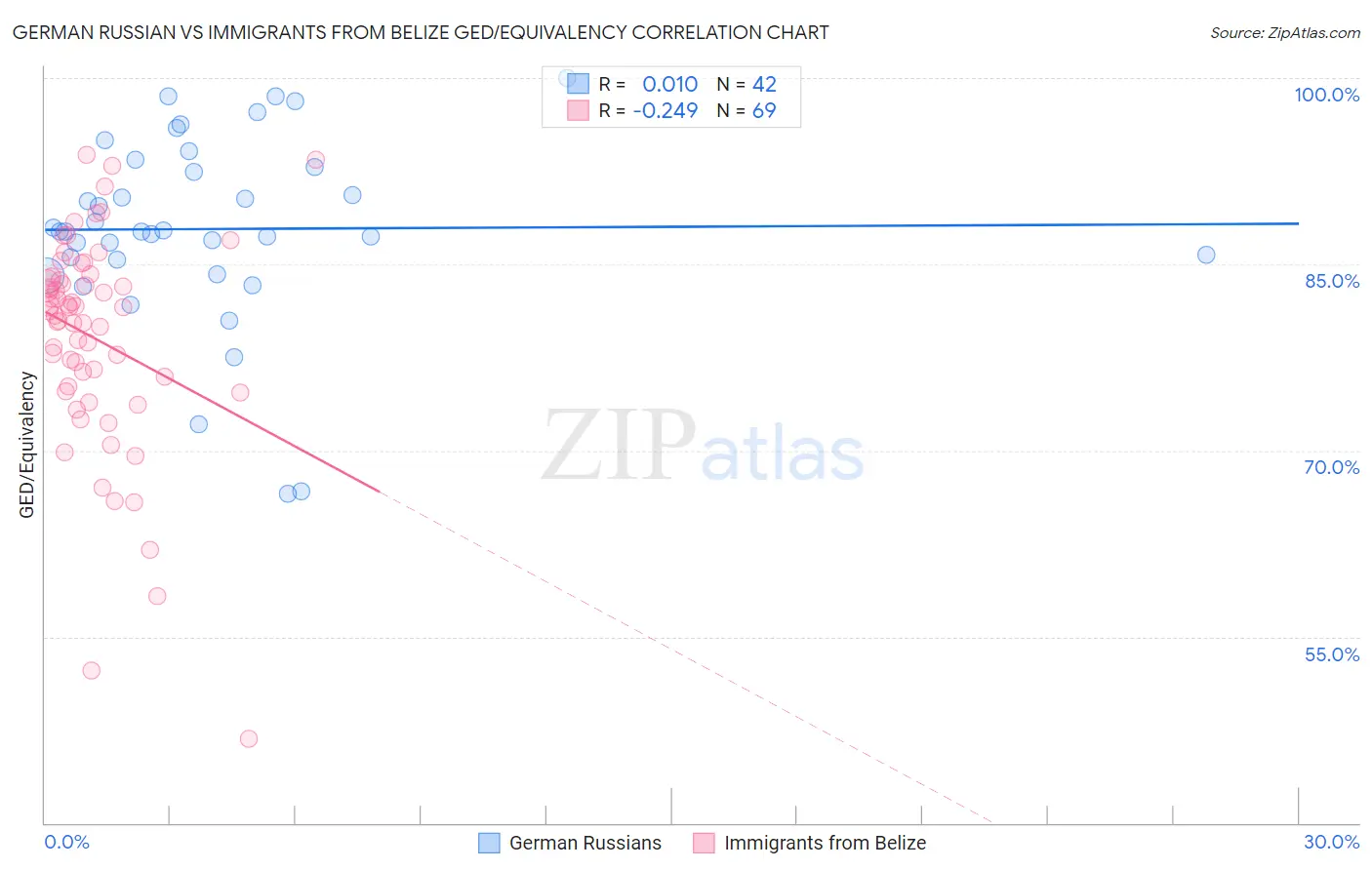 German Russian vs Immigrants from Belize GED/Equivalency