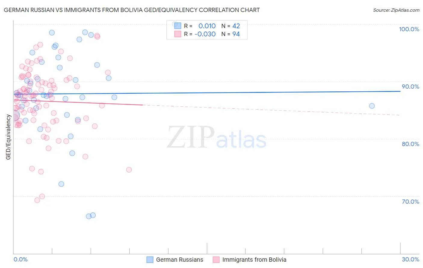 German Russian vs Immigrants from Bolivia GED/Equivalency