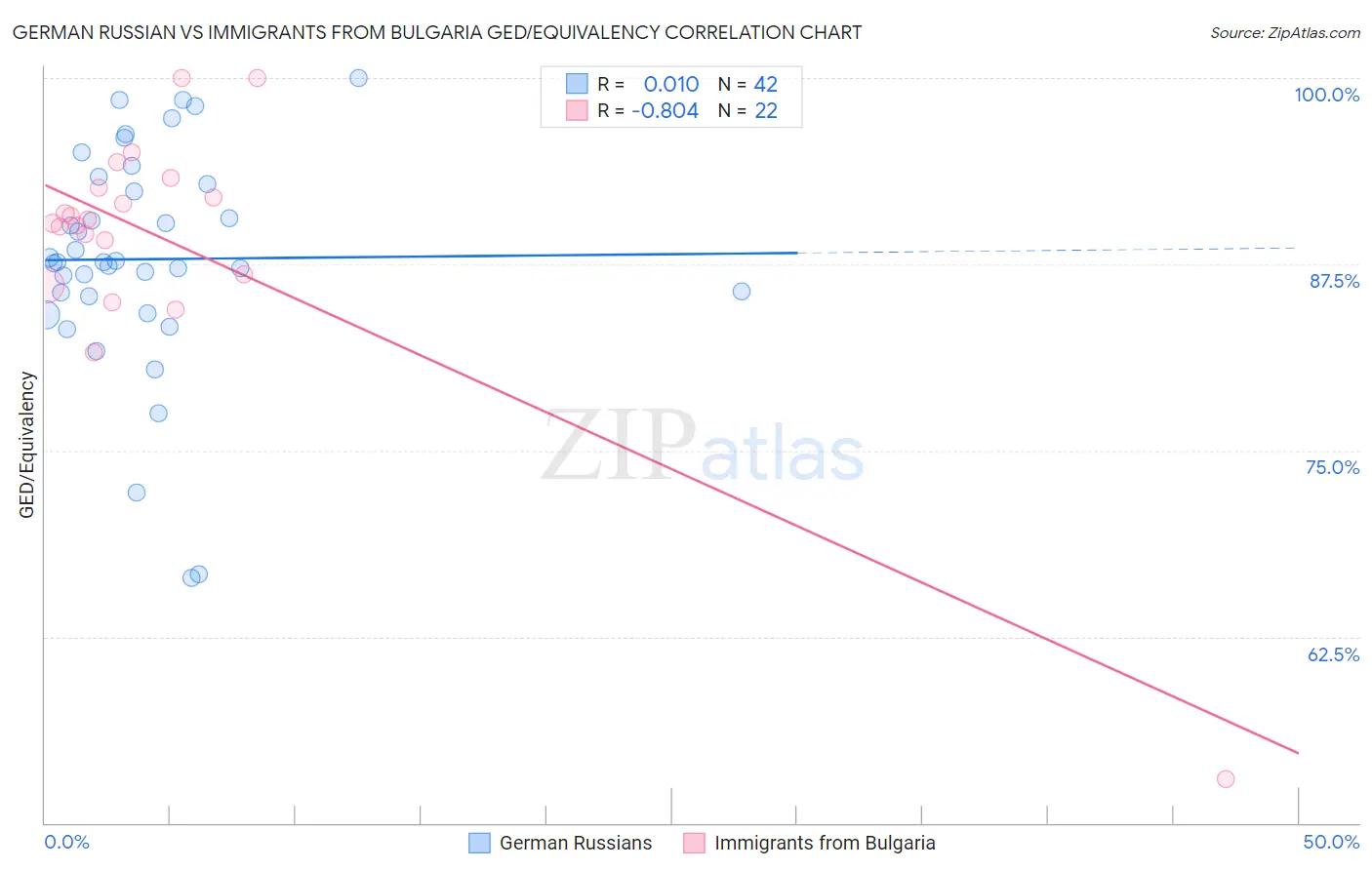 German Russian vs Immigrants from Bulgaria GED/Equivalency