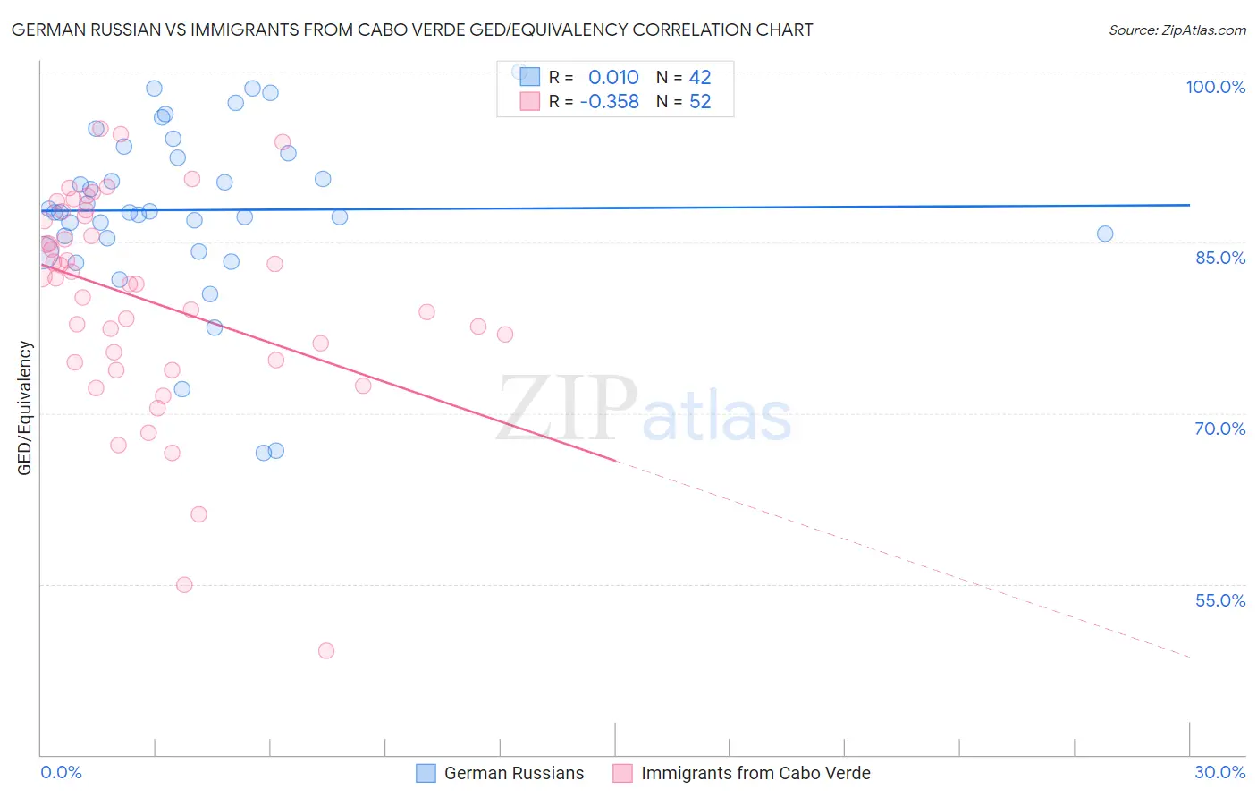 German Russian vs Immigrants from Cabo Verde GED/Equivalency