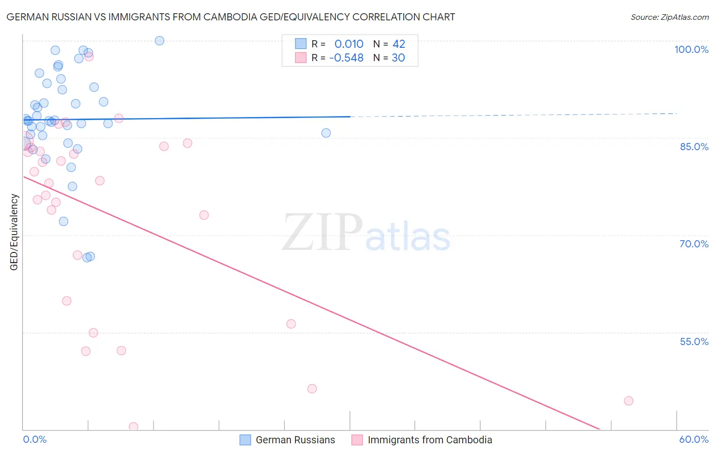 German Russian vs Immigrants from Cambodia GED/Equivalency