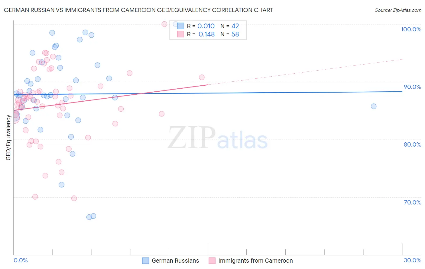German Russian vs Immigrants from Cameroon GED/Equivalency