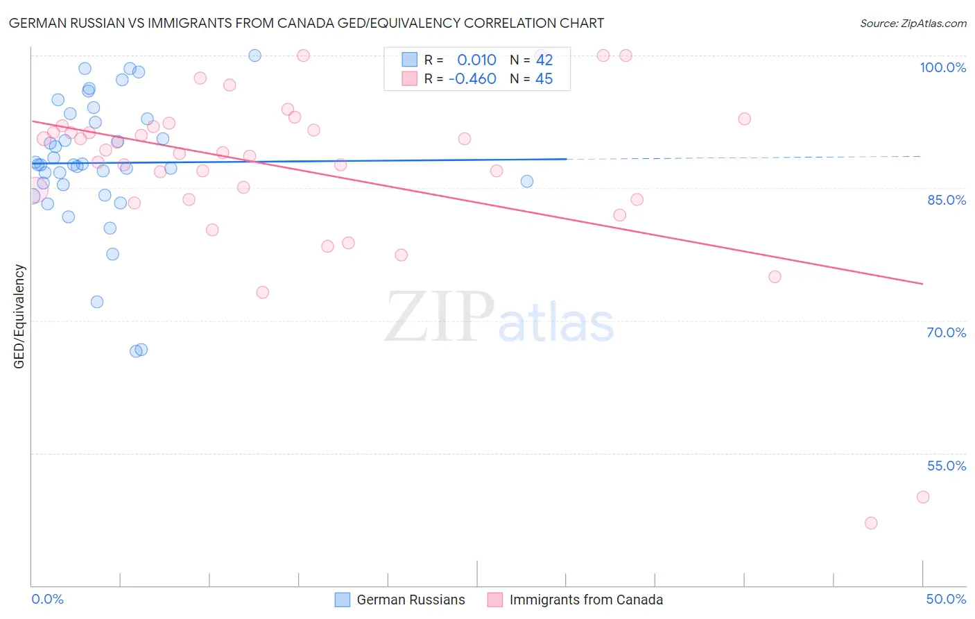 German Russian vs Immigrants from Canada GED/Equivalency