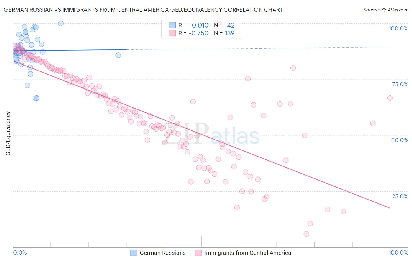 German Russian vs Immigrants from Central America GED/Equivalency