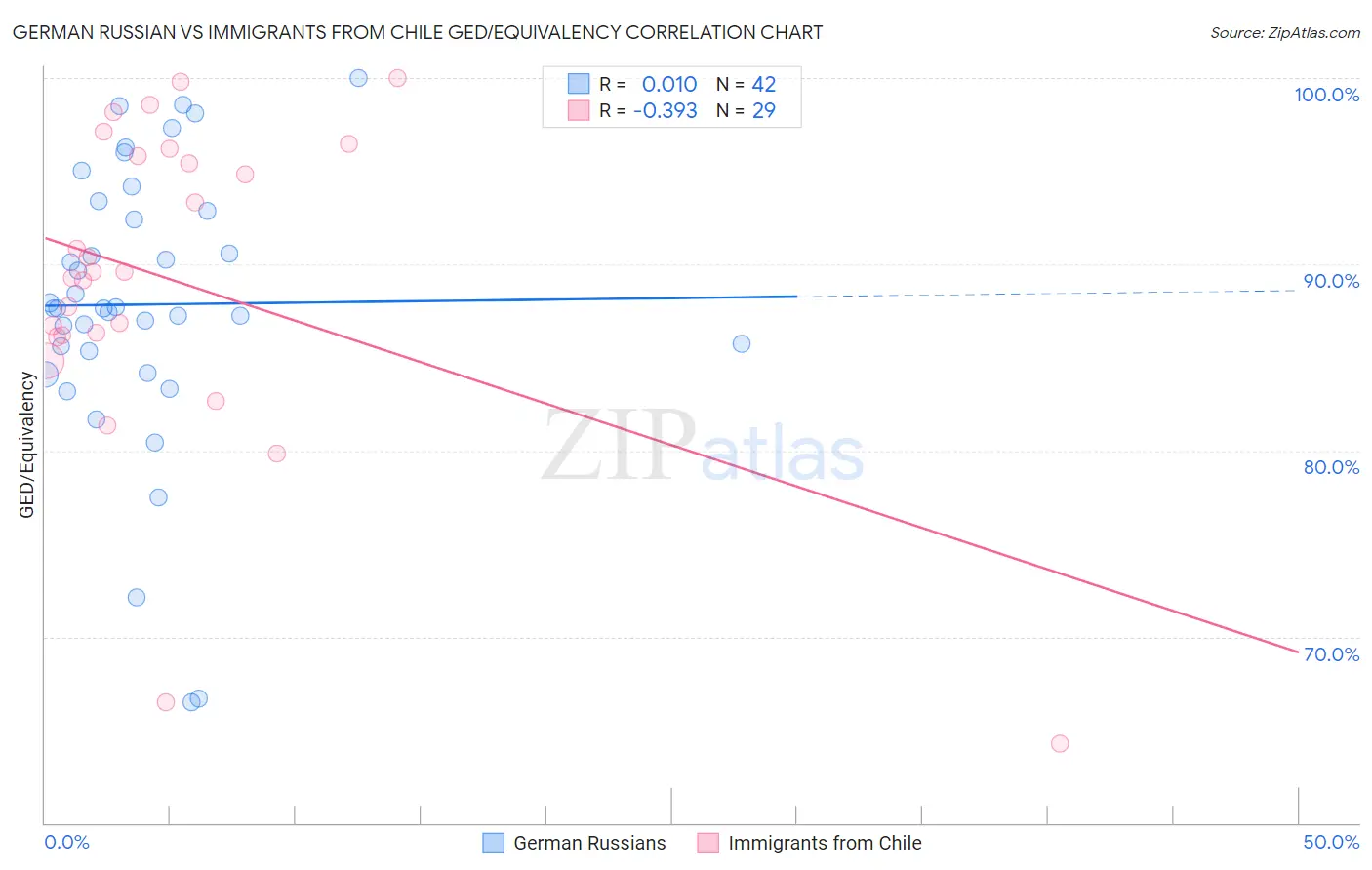 German Russian vs Immigrants from Chile GED/Equivalency