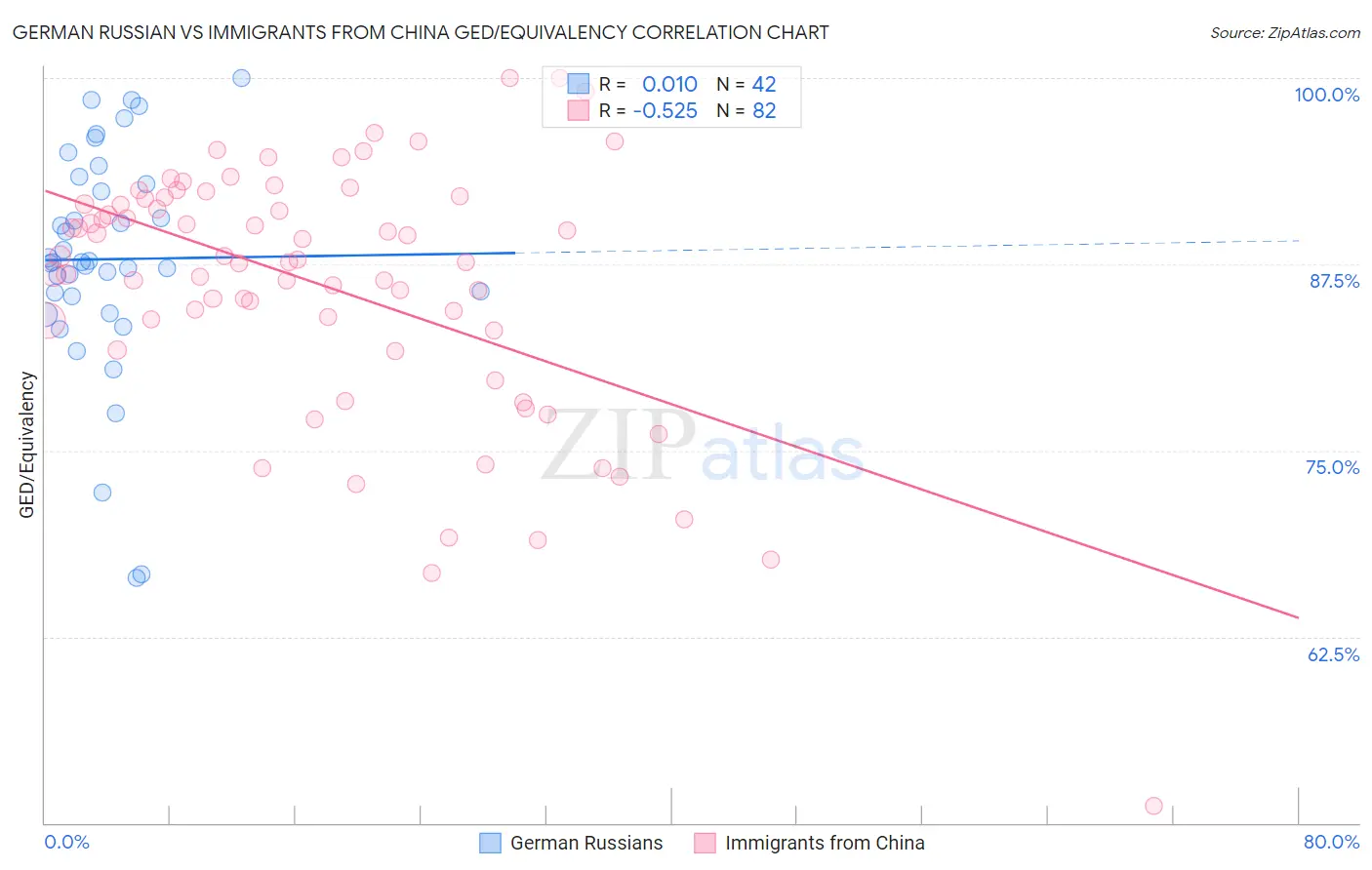 German Russian vs Immigrants from China GED/Equivalency