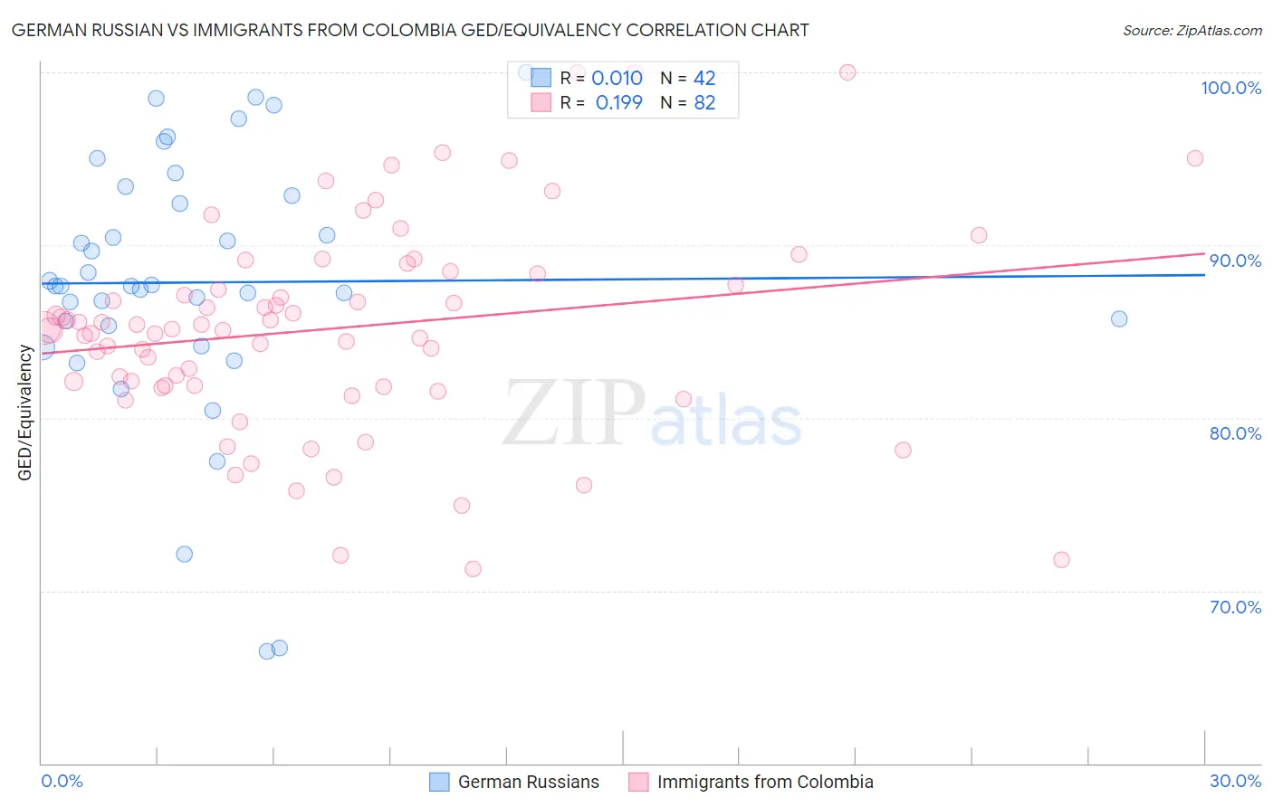 German Russian vs Immigrants from Colombia GED/Equivalency