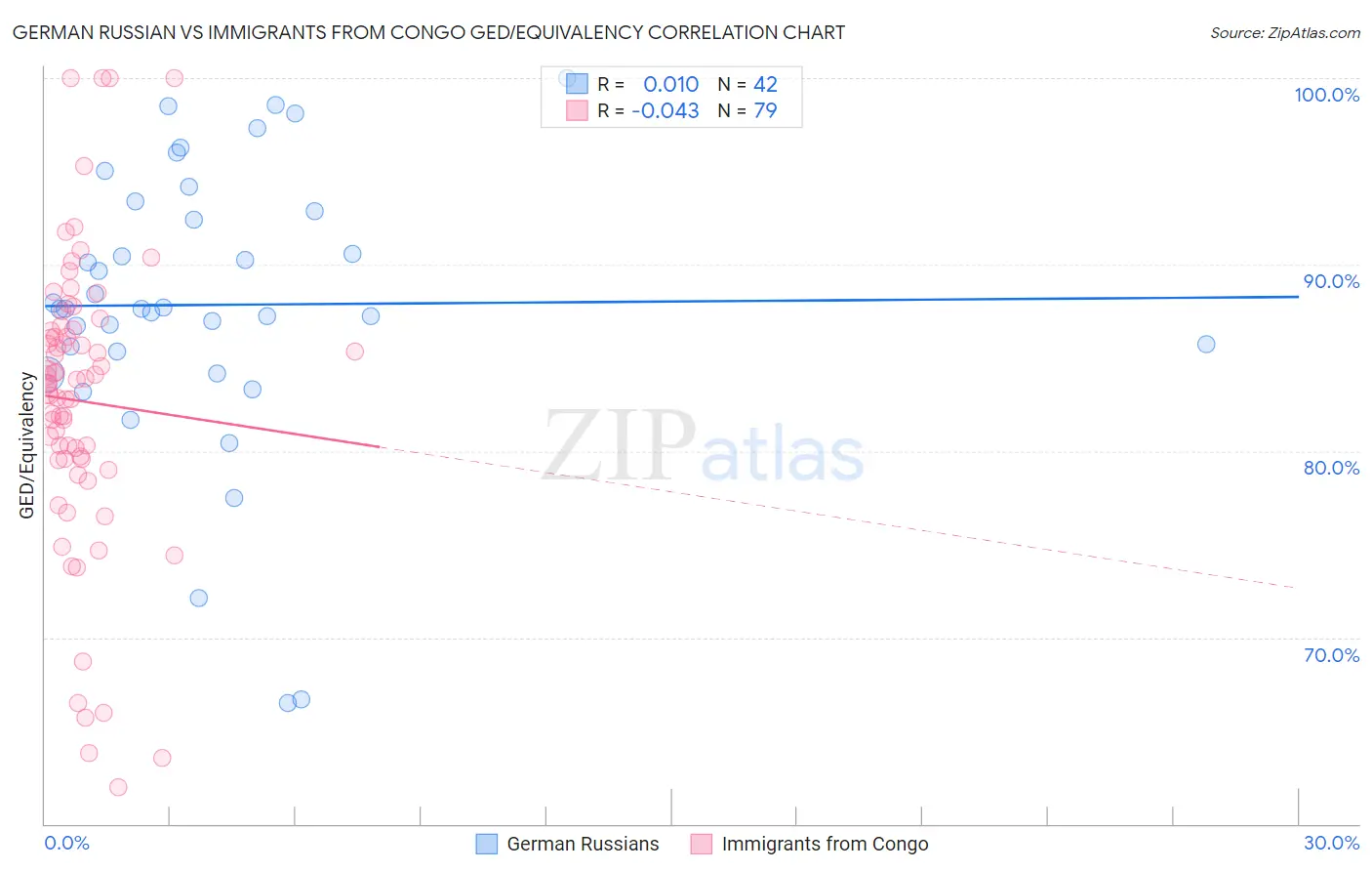 German Russian vs Immigrants from Congo GED/Equivalency