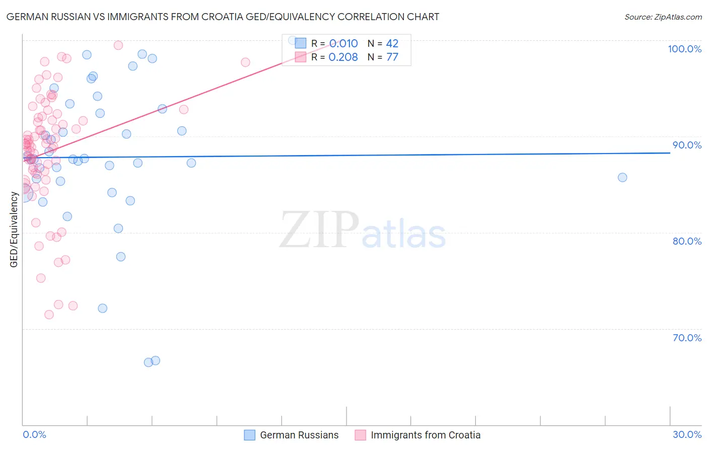 German Russian vs Immigrants from Croatia GED/Equivalency