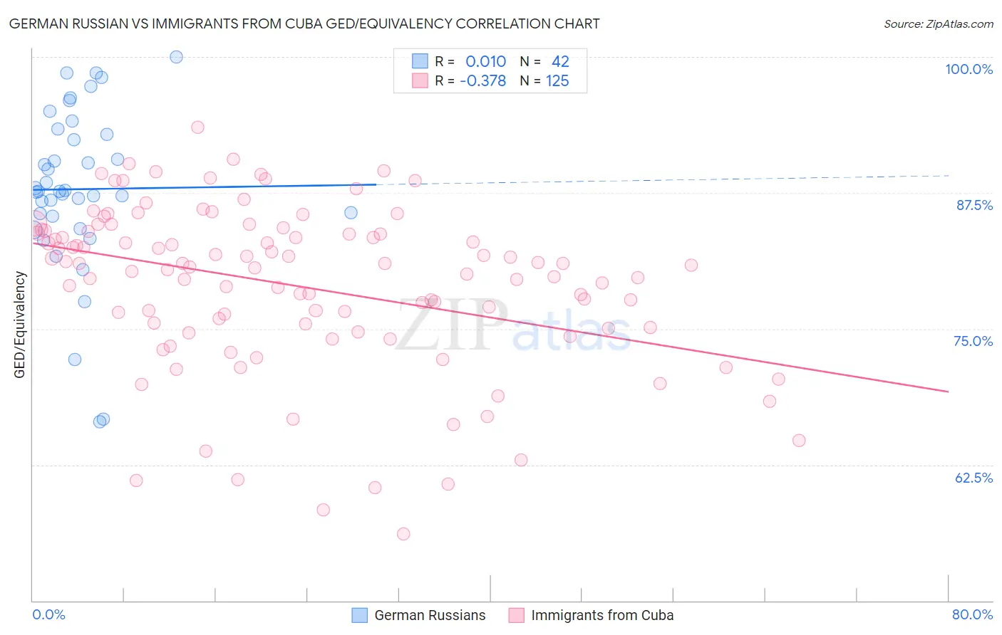 German Russian vs Immigrants from Cuba GED/Equivalency