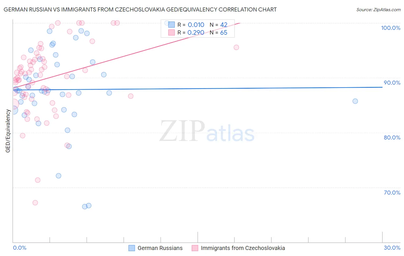 German Russian vs Immigrants from Czechoslovakia GED/Equivalency