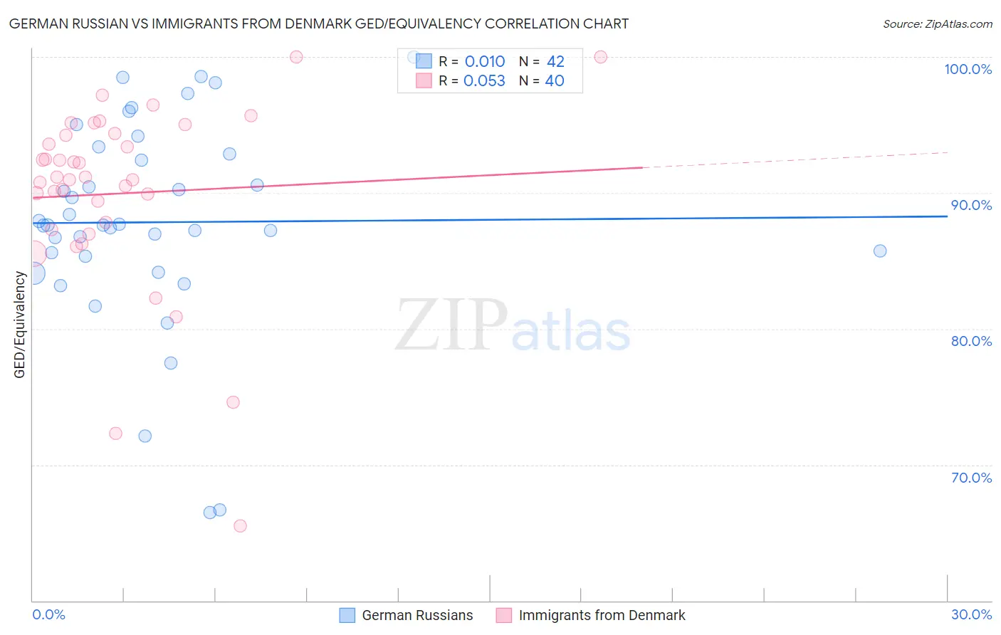 German Russian vs Immigrants from Denmark GED/Equivalency