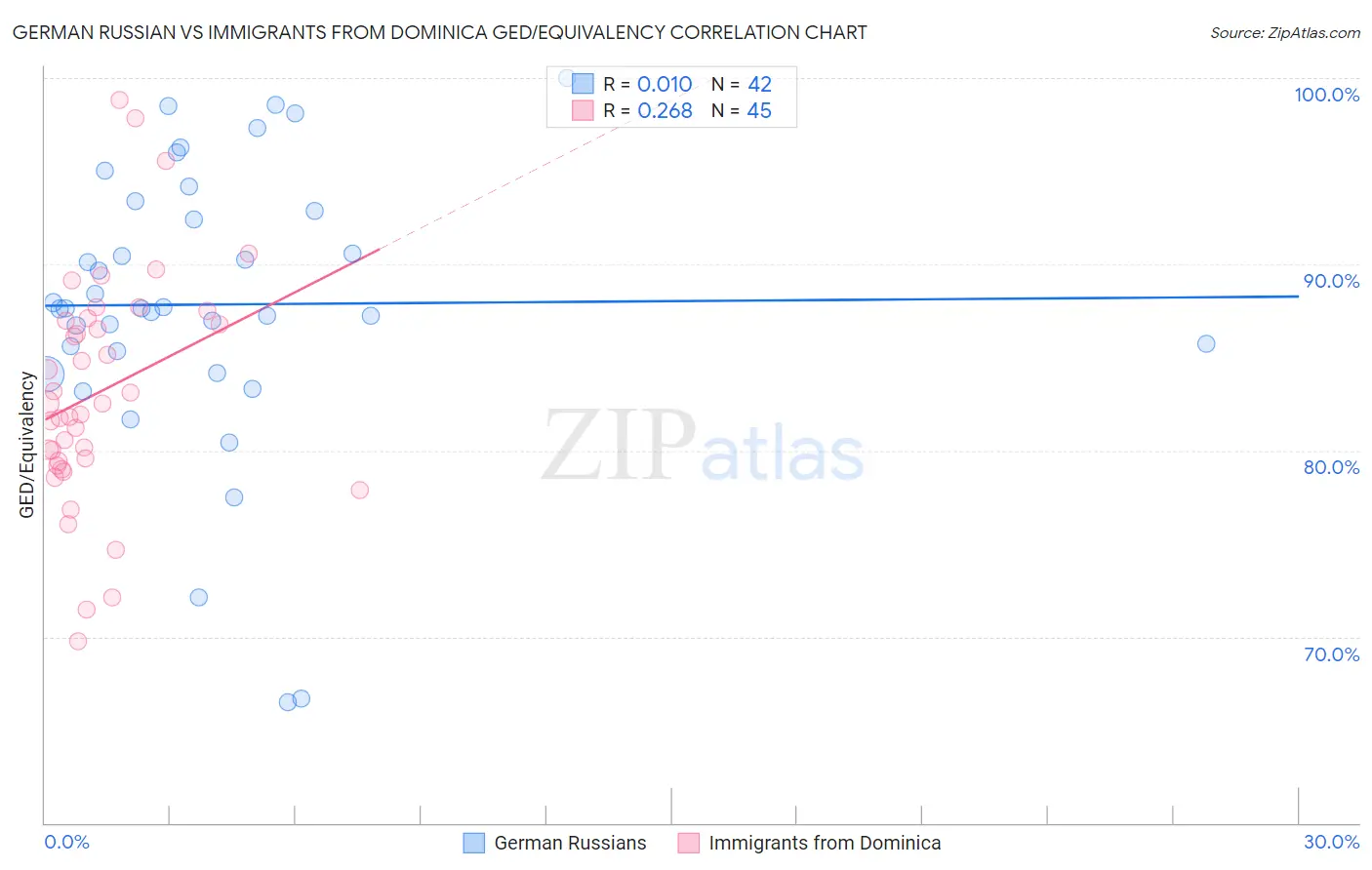 German Russian vs Immigrants from Dominica GED/Equivalency