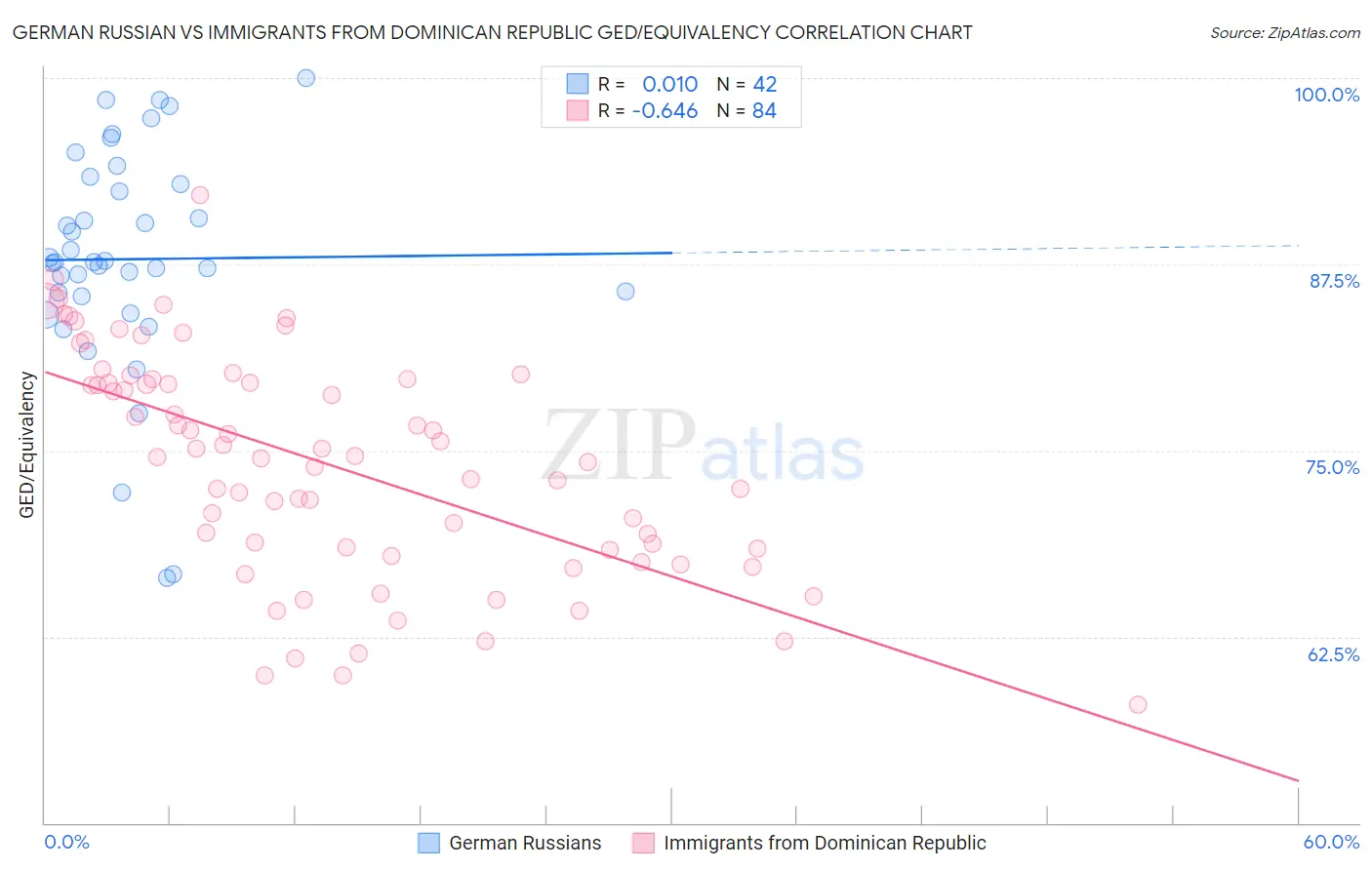 German Russian vs Immigrants from Dominican Republic GED/Equivalency
