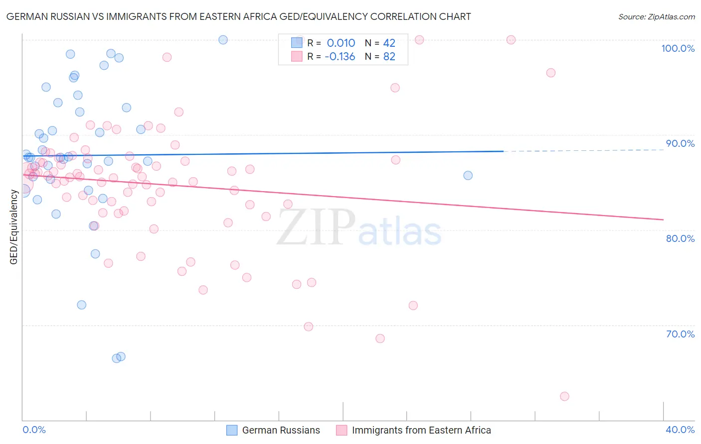 German Russian vs Immigrants from Eastern Africa GED/Equivalency