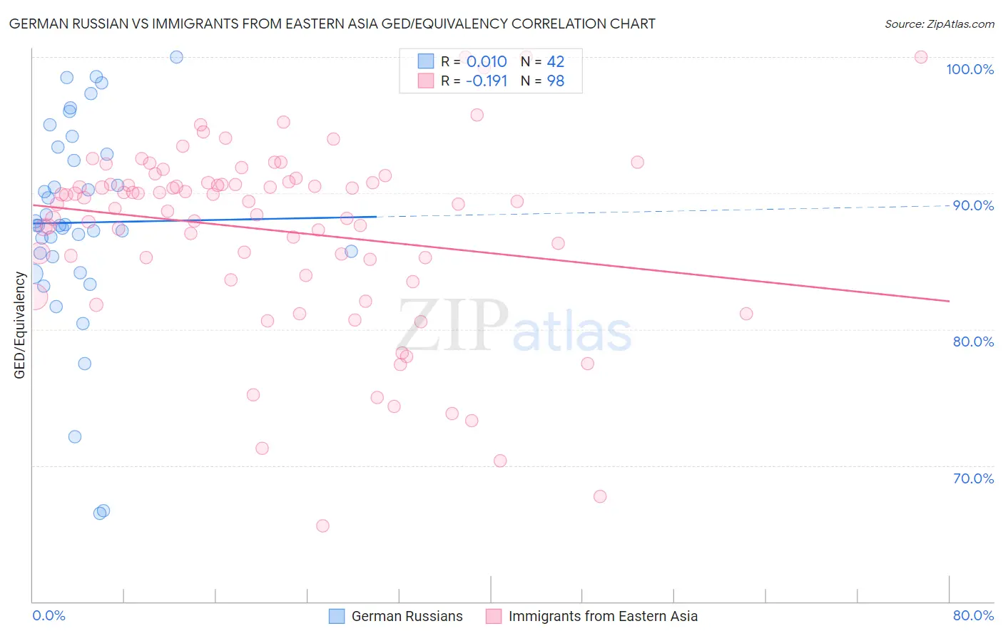 German Russian vs Immigrants from Eastern Asia GED/Equivalency