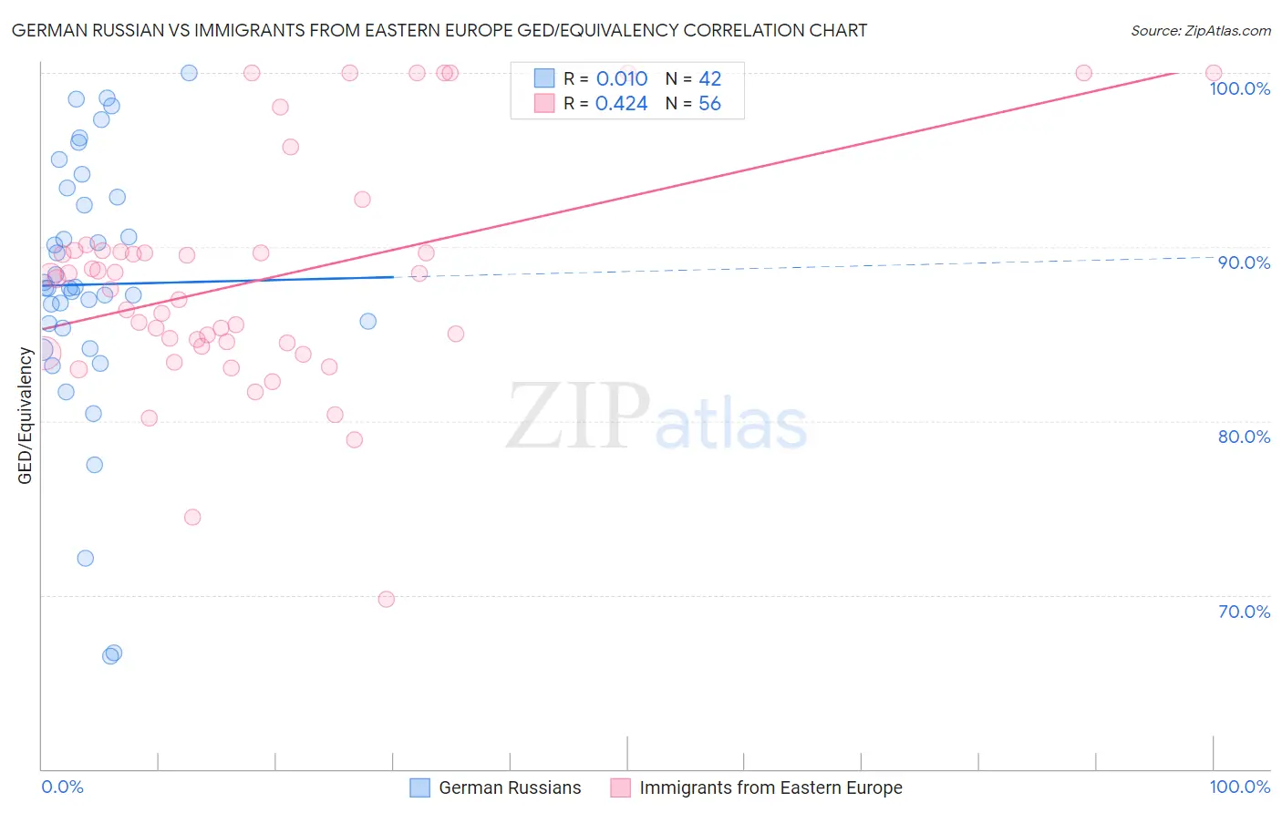 German Russian vs Immigrants from Eastern Europe GED/Equivalency