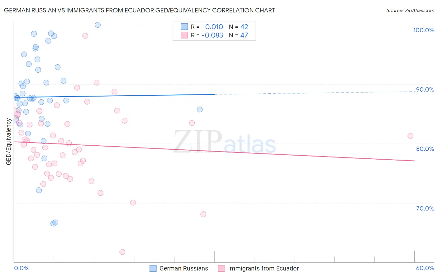 German Russian vs Immigrants from Ecuador GED/Equivalency